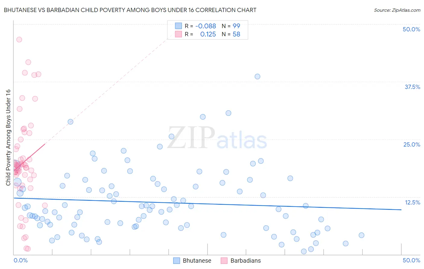 Bhutanese vs Barbadian Child Poverty Among Boys Under 16