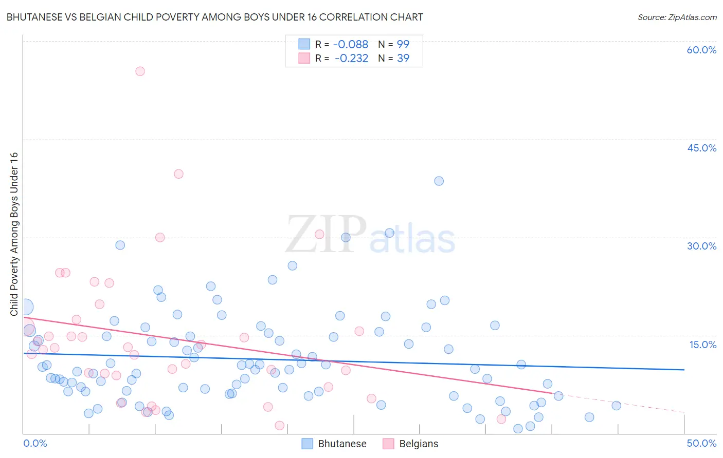 Bhutanese vs Belgian Child Poverty Among Boys Under 16