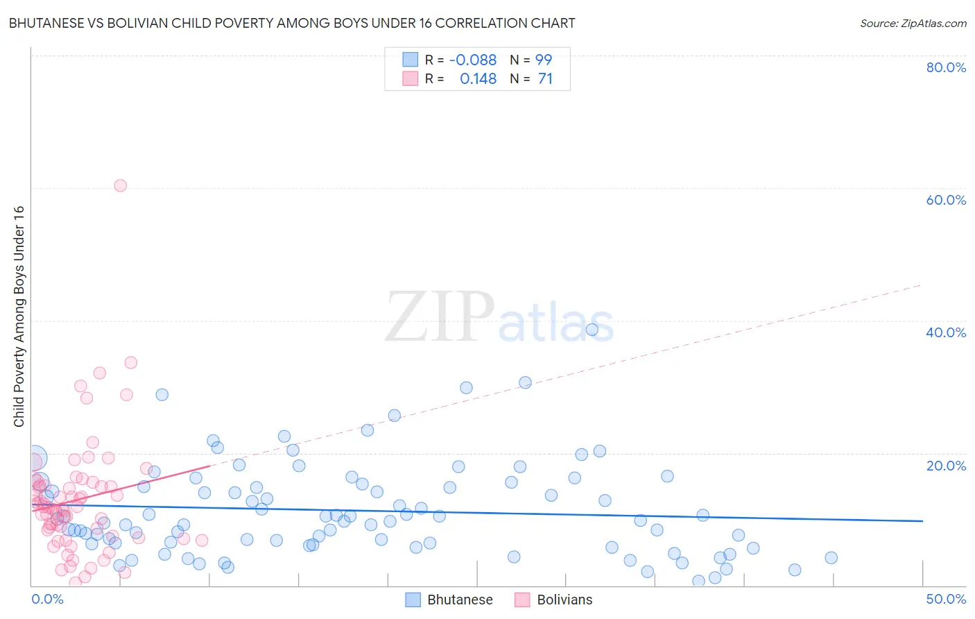 Bhutanese vs Bolivian Child Poverty Among Boys Under 16