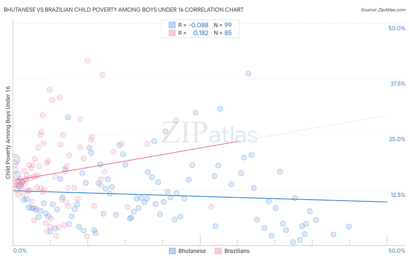 Bhutanese vs Brazilian Child Poverty Among Boys Under 16