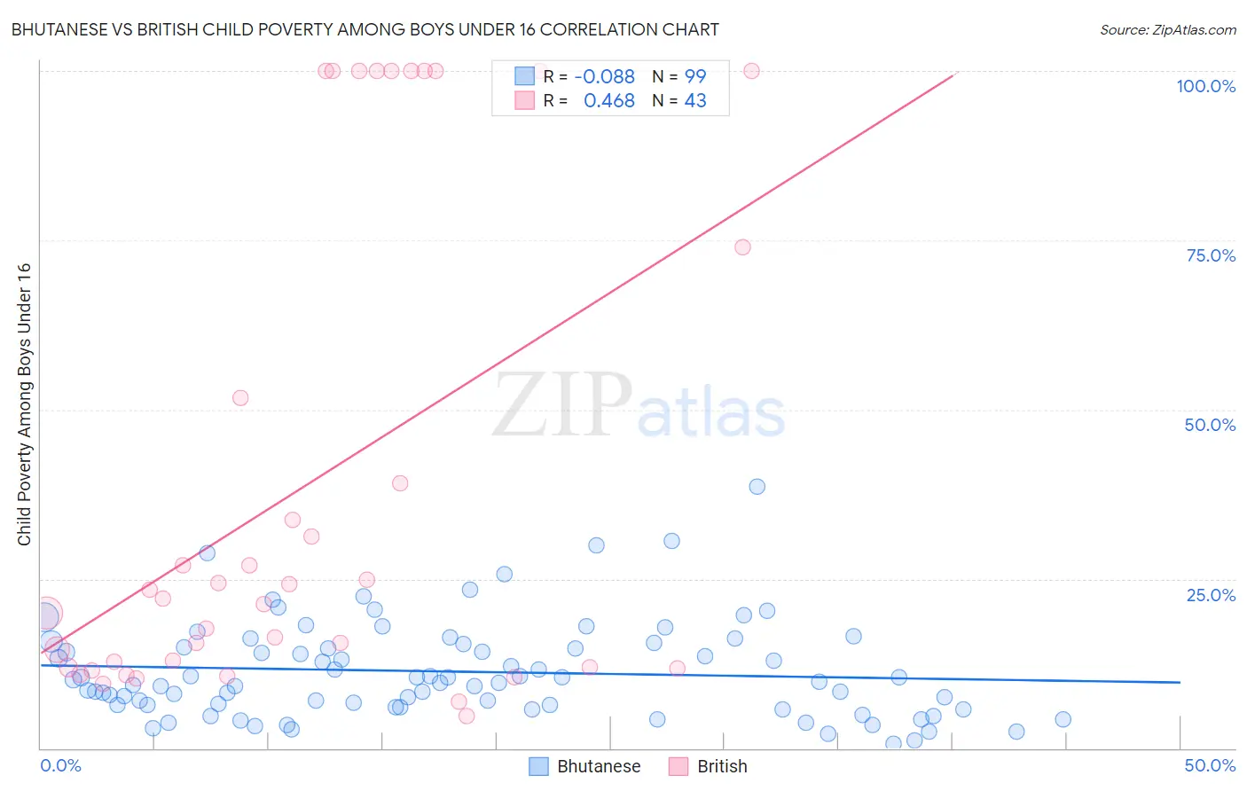 Bhutanese vs British Child Poverty Among Boys Under 16