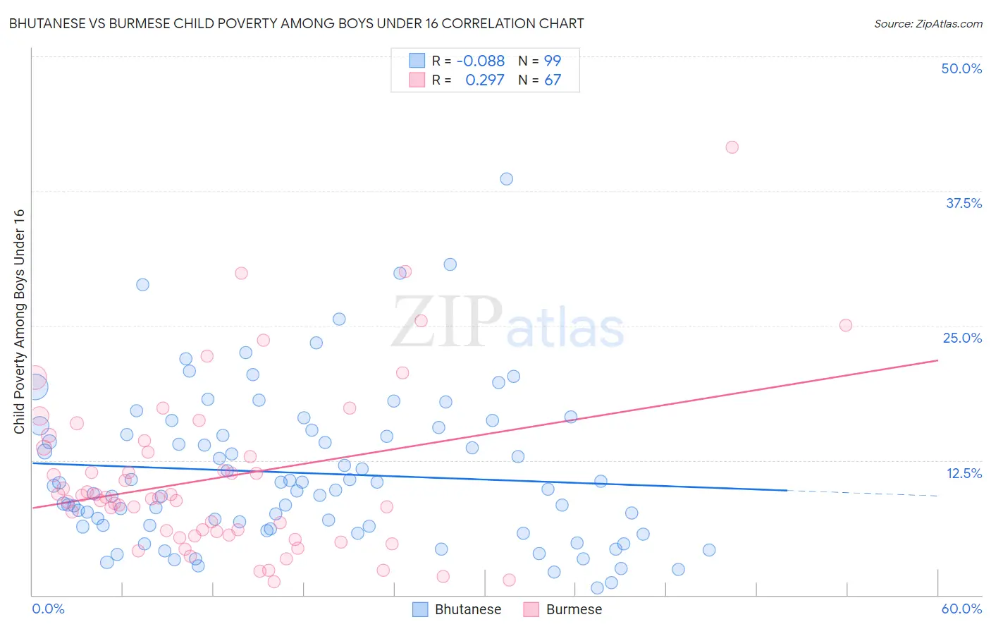 Bhutanese vs Burmese Child Poverty Among Boys Under 16