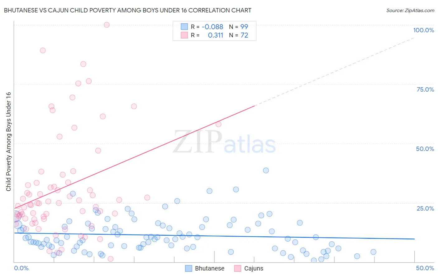 Bhutanese vs Cajun Child Poverty Among Boys Under 16