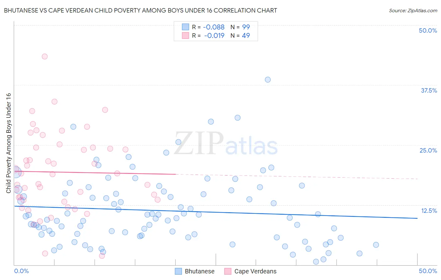 Bhutanese vs Cape Verdean Child Poverty Among Boys Under 16