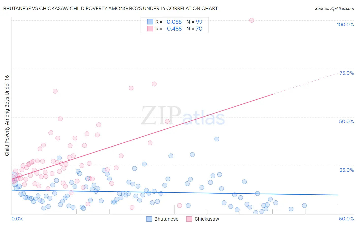 Bhutanese vs Chickasaw Child Poverty Among Boys Under 16