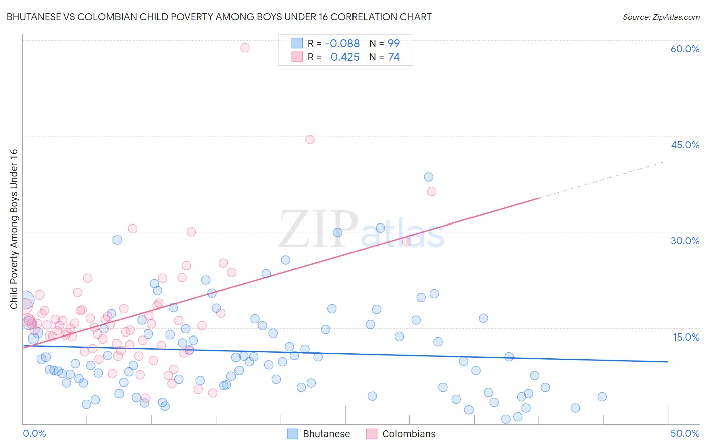 Bhutanese vs Colombian Child Poverty Among Boys Under 16