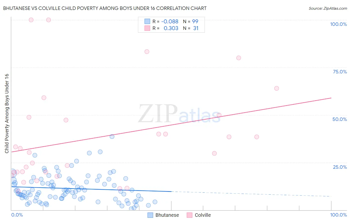 Bhutanese vs Colville Child Poverty Among Boys Under 16