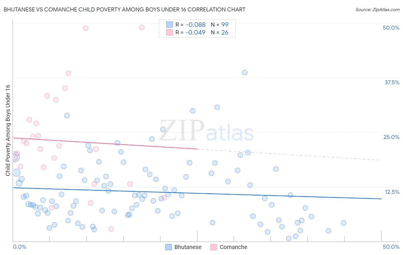 Bhutanese vs Comanche Child Poverty Among Boys Under 16