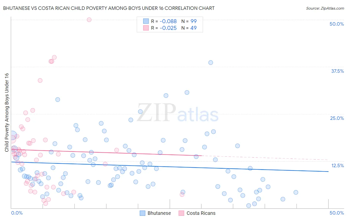 Bhutanese vs Costa Rican Child Poverty Among Boys Under 16