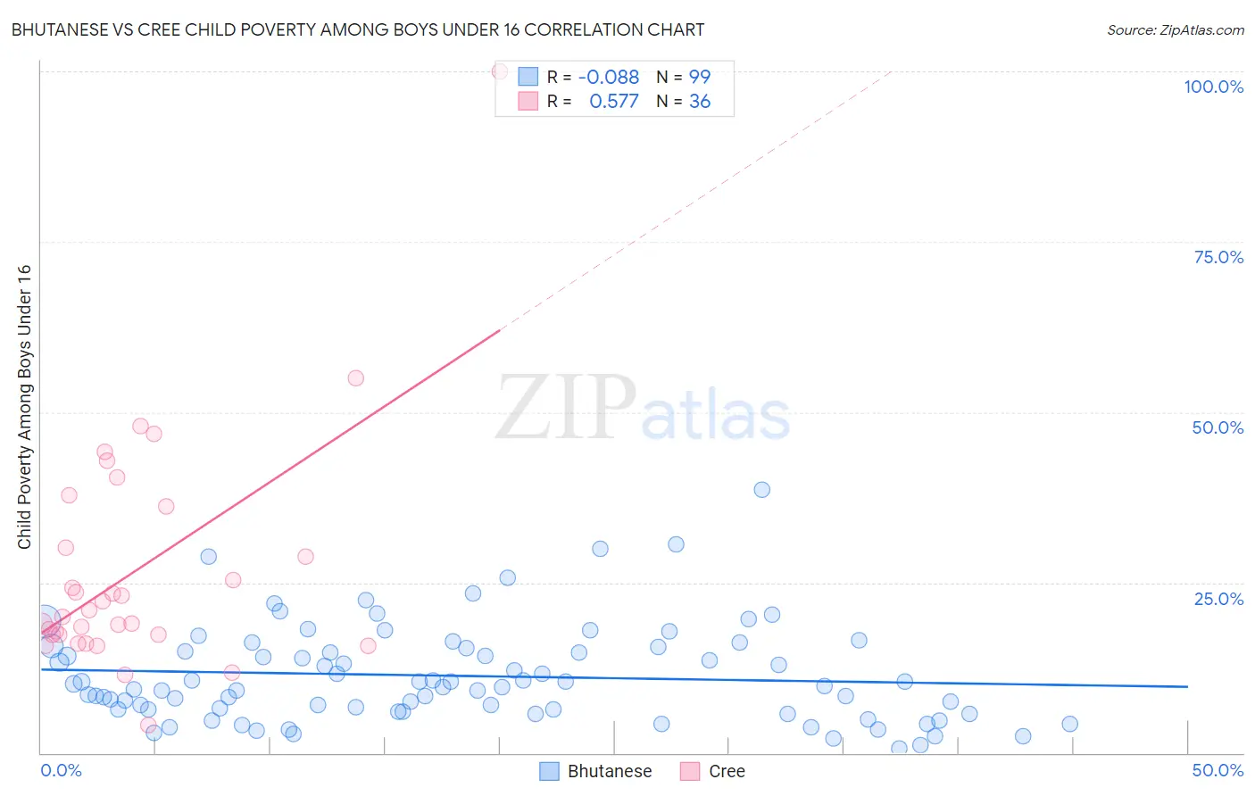 Bhutanese vs Cree Child Poverty Among Boys Under 16