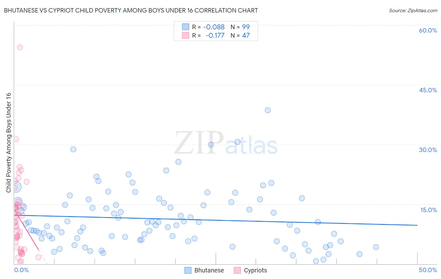 Bhutanese vs Cypriot Child Poverty Among Boys Under 16