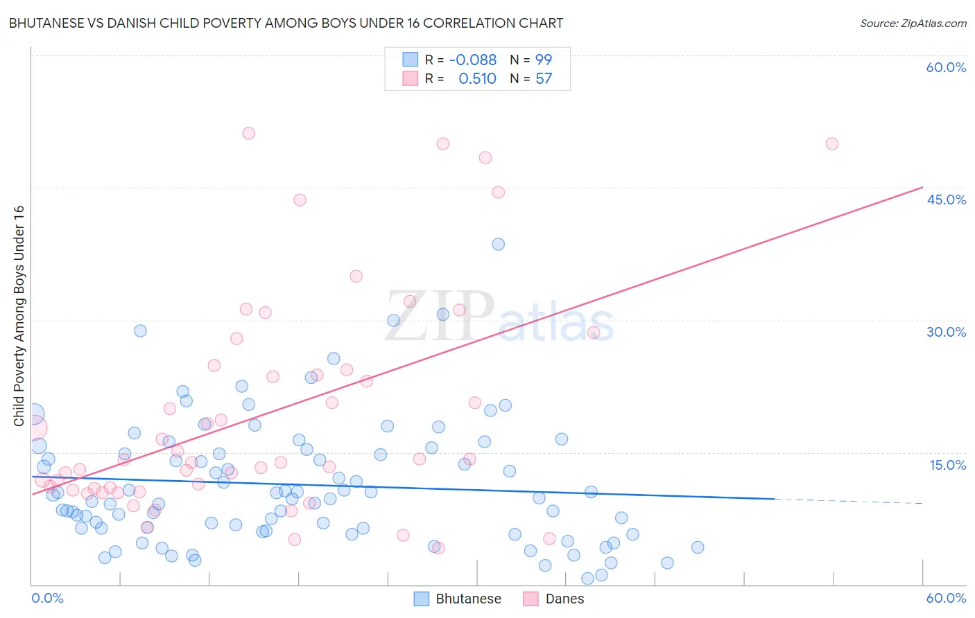 Bhutanese vs Danish Child Poverty Among Boys Under 16