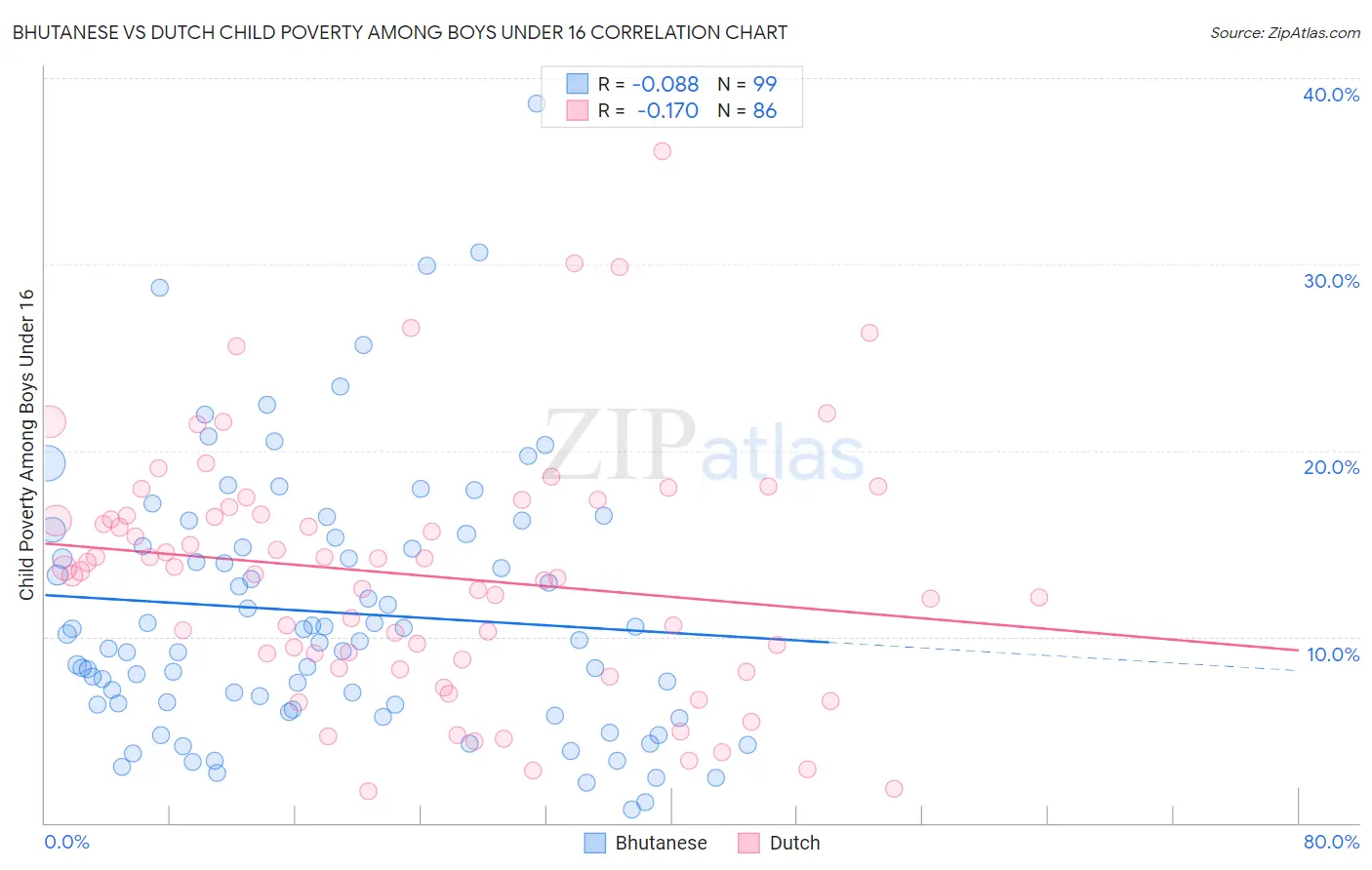 Bhutanese vs Dutch Child Poverty Among Boys Under 16
