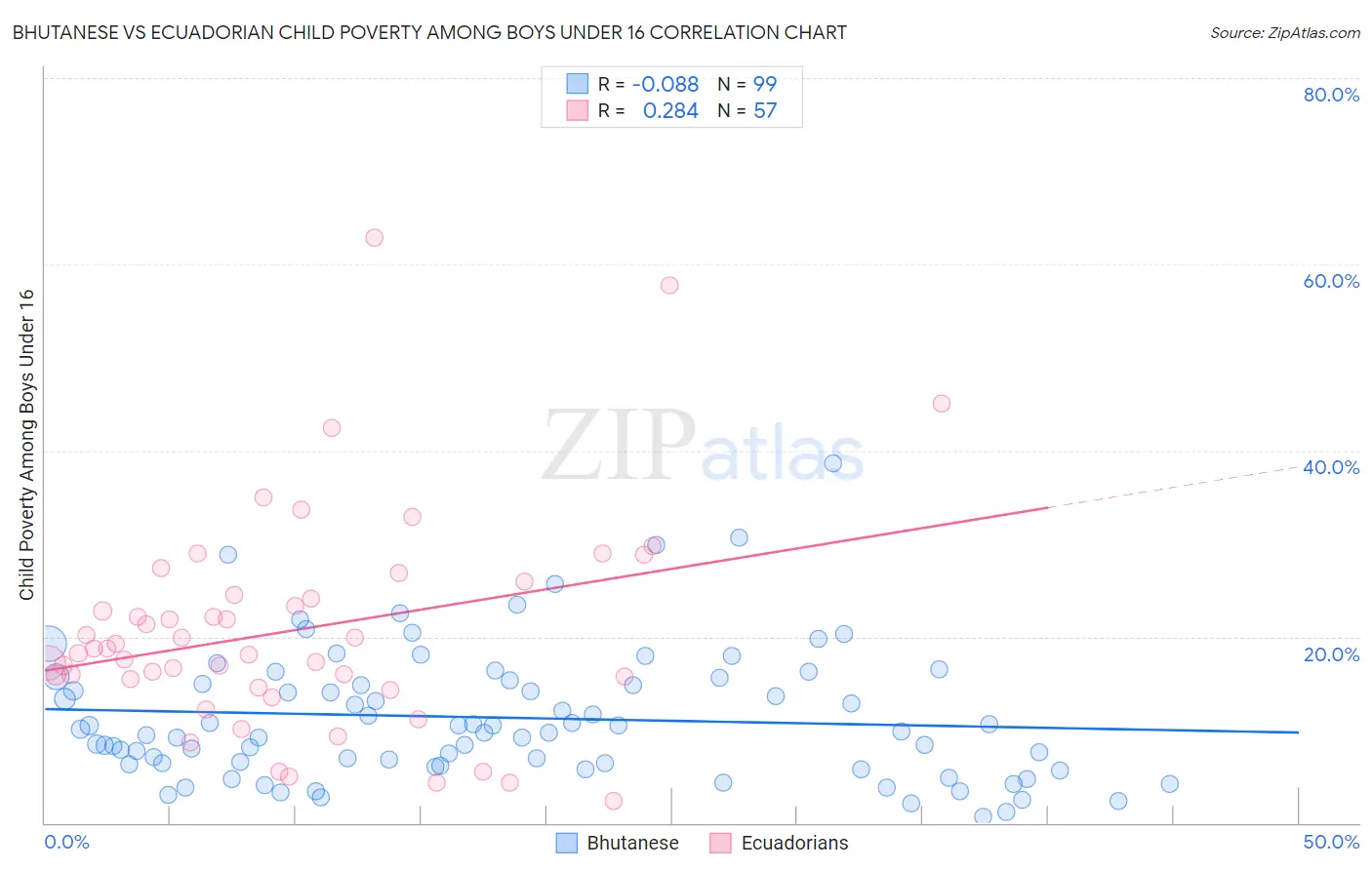 Bhutanese vs Ecuadorian Child Poverty Among Boys Under 16