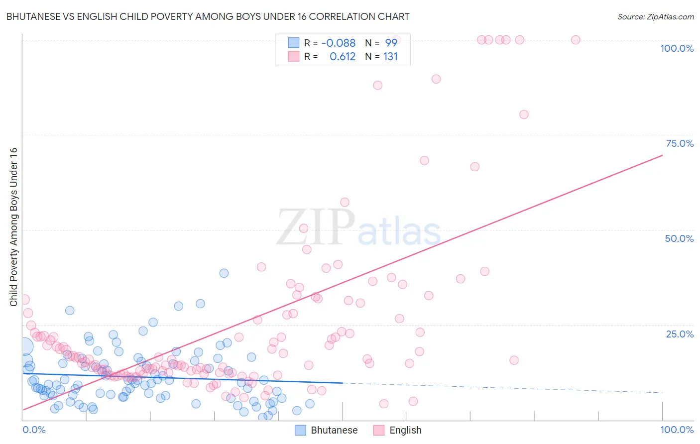 Bhutanese vs English Child Poverty Among Boys Under 16