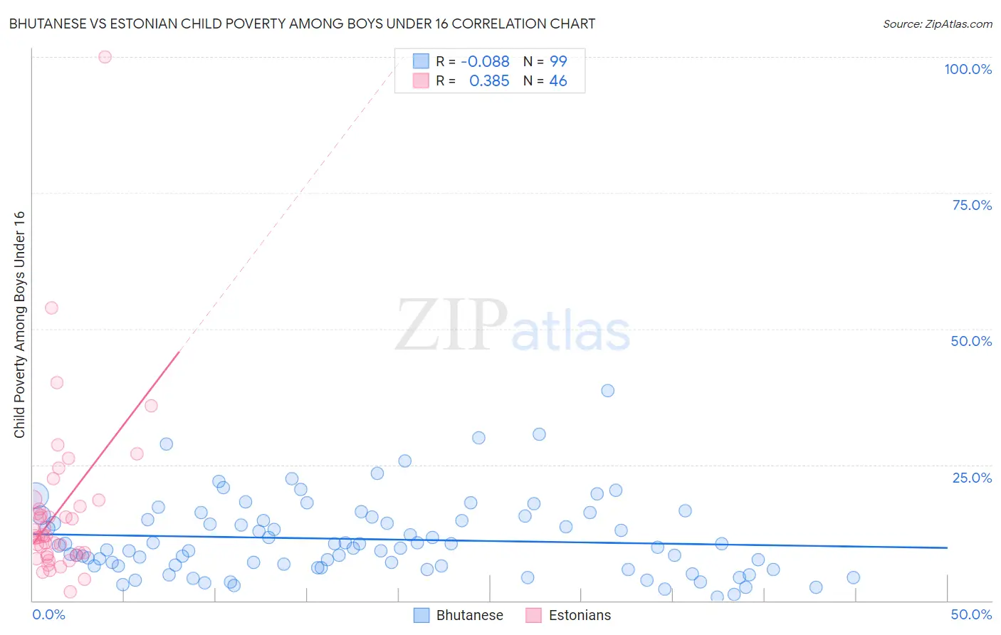 Bhutanese vs Estonian Child Poverty Among Boys Under 16