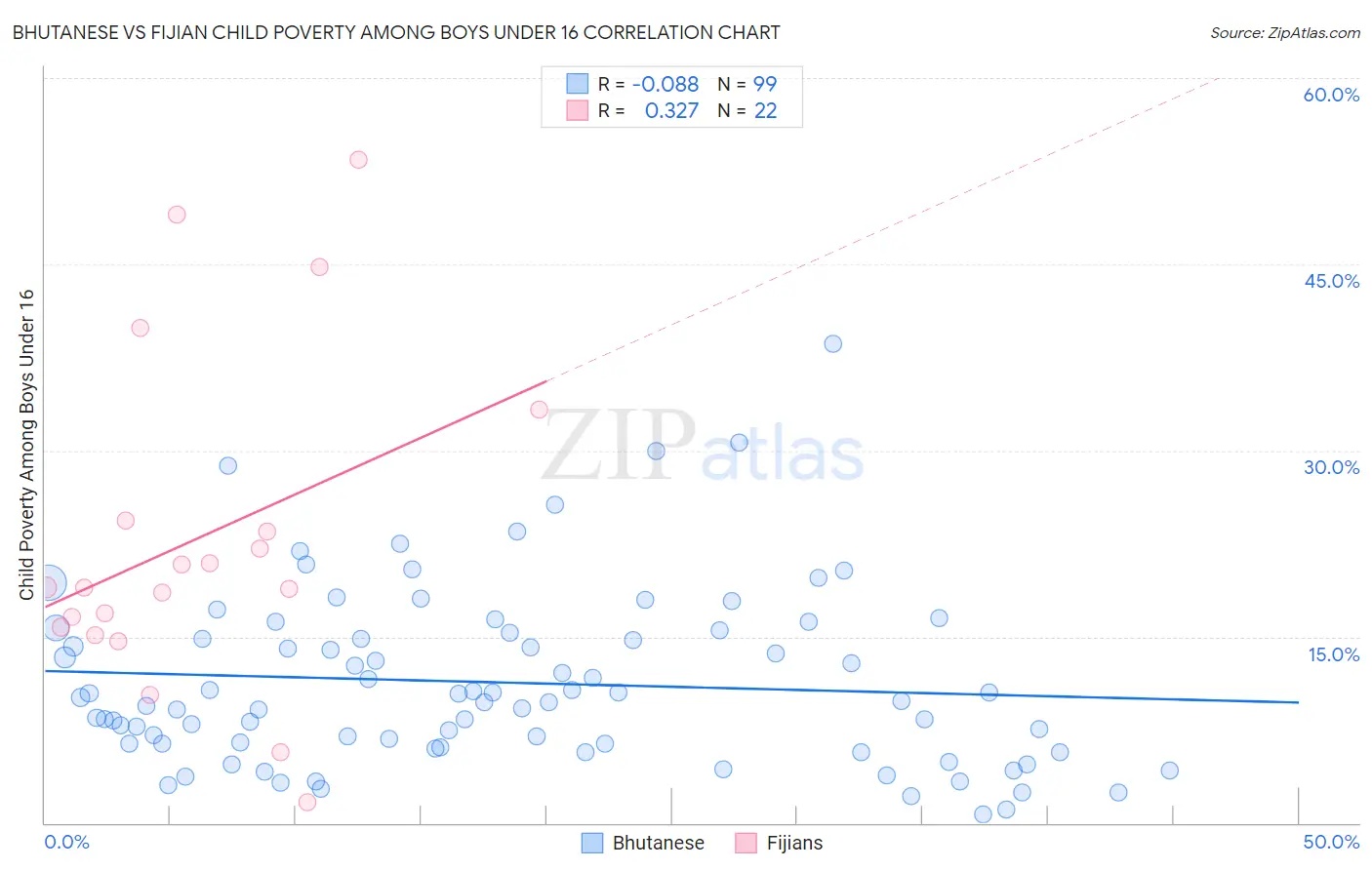 Bhutanese vs Fijian Child Poverty Among Boys Under 16