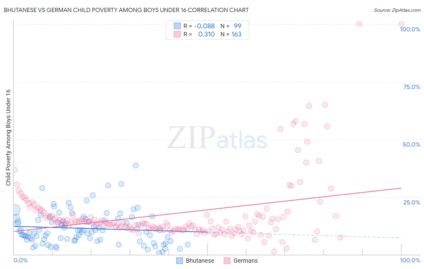 Bhutanese vs German Child Poverty Among Boys Under 16