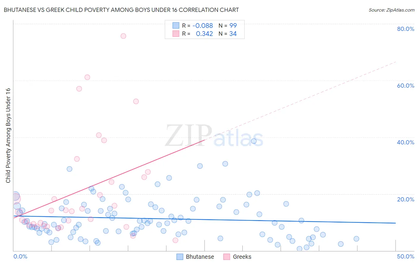 Bhutanese vs Greek Child Poverty Among Boys Under 16