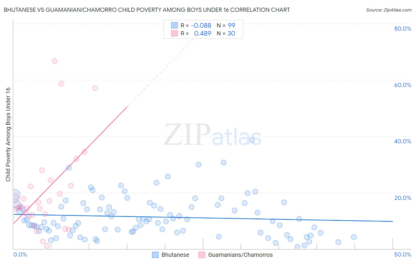 Bhutanese vs Guamanian/Chamorro Child Poverty Among Boys Under 16
