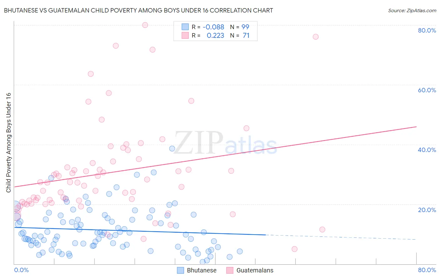 Bhutanese vs Guatemalan Child Poverty Among Boys Under 16