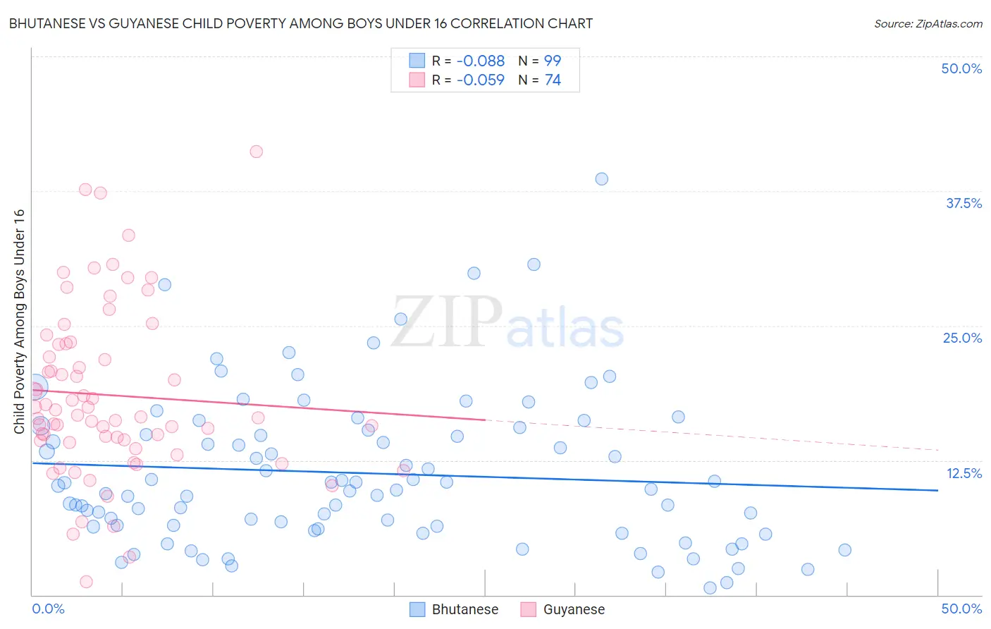 Bhutanese vs Guyanese Child Poverty Among Boys Under 16