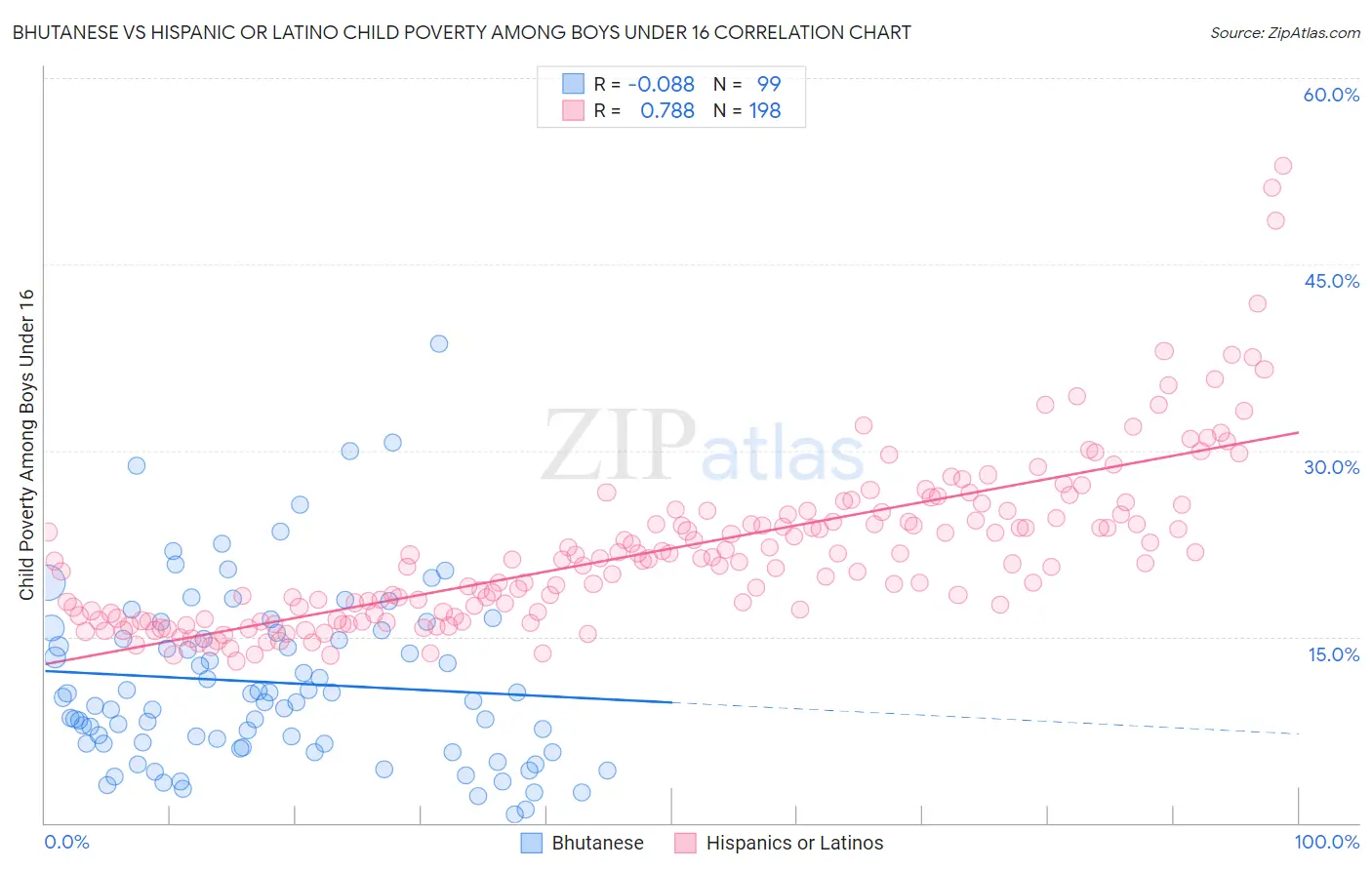 Bhutanese vs Hispanic or Latino Child Poverty Among Boys Under 16