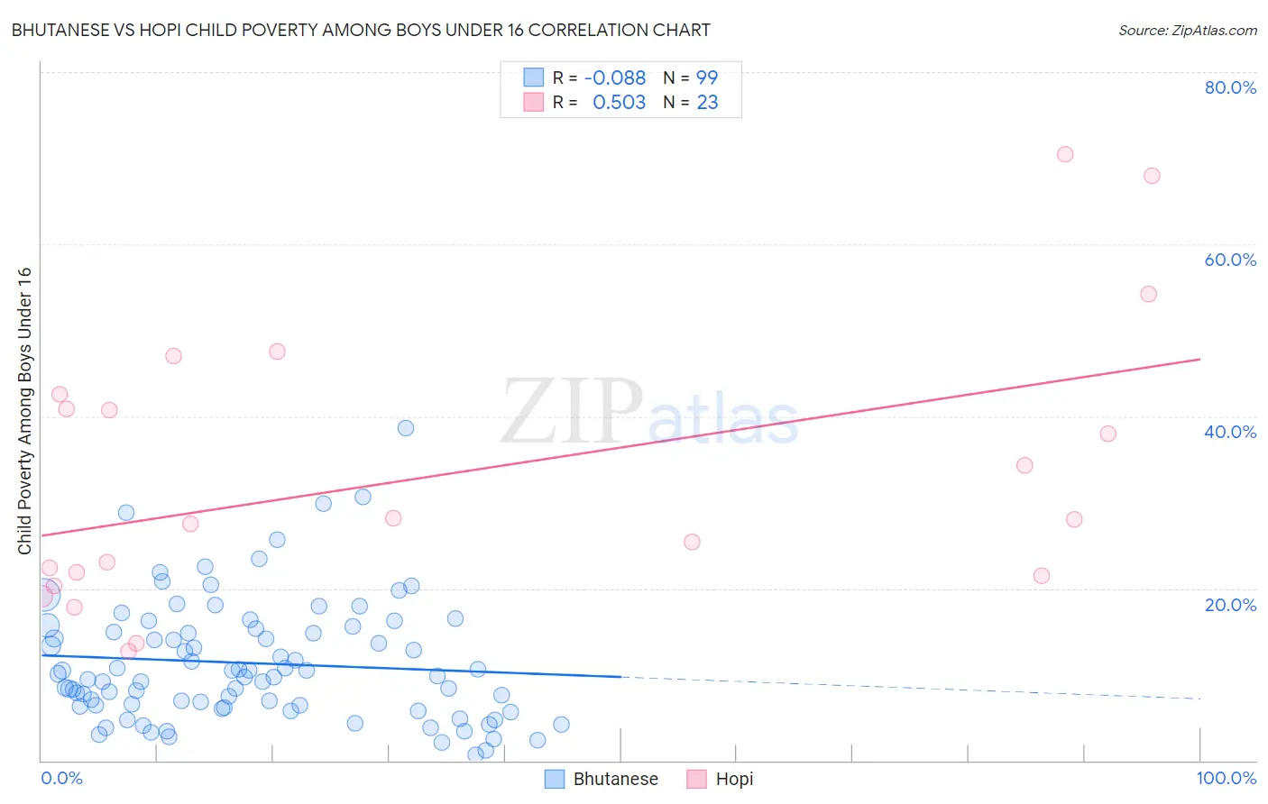 Bhutanese vs Hopi Child Poverty Among Boys Under 16