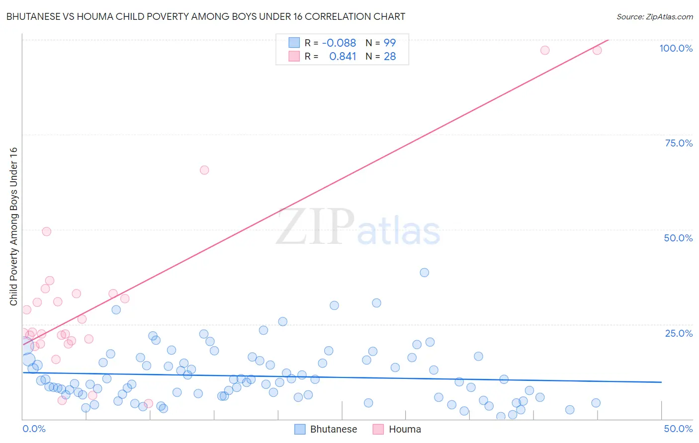 Bhutanese vs Houma Child Poverty Among Boys Under 16