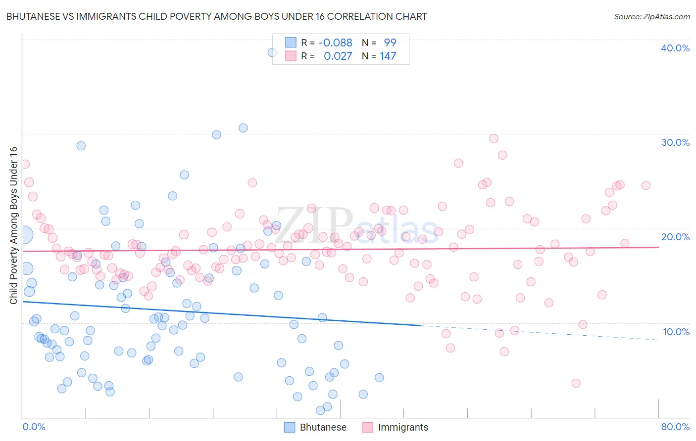 Bhutanese vs Immigrants Child Poverty Among Boys Under 16