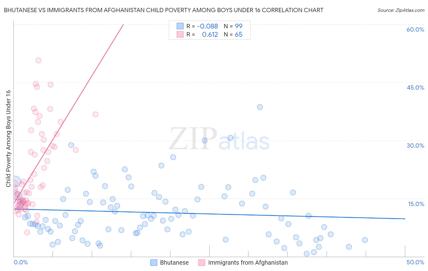 Bhutanese vs Immigrants from Afghanistan Child Poverty Among Boys Under 16