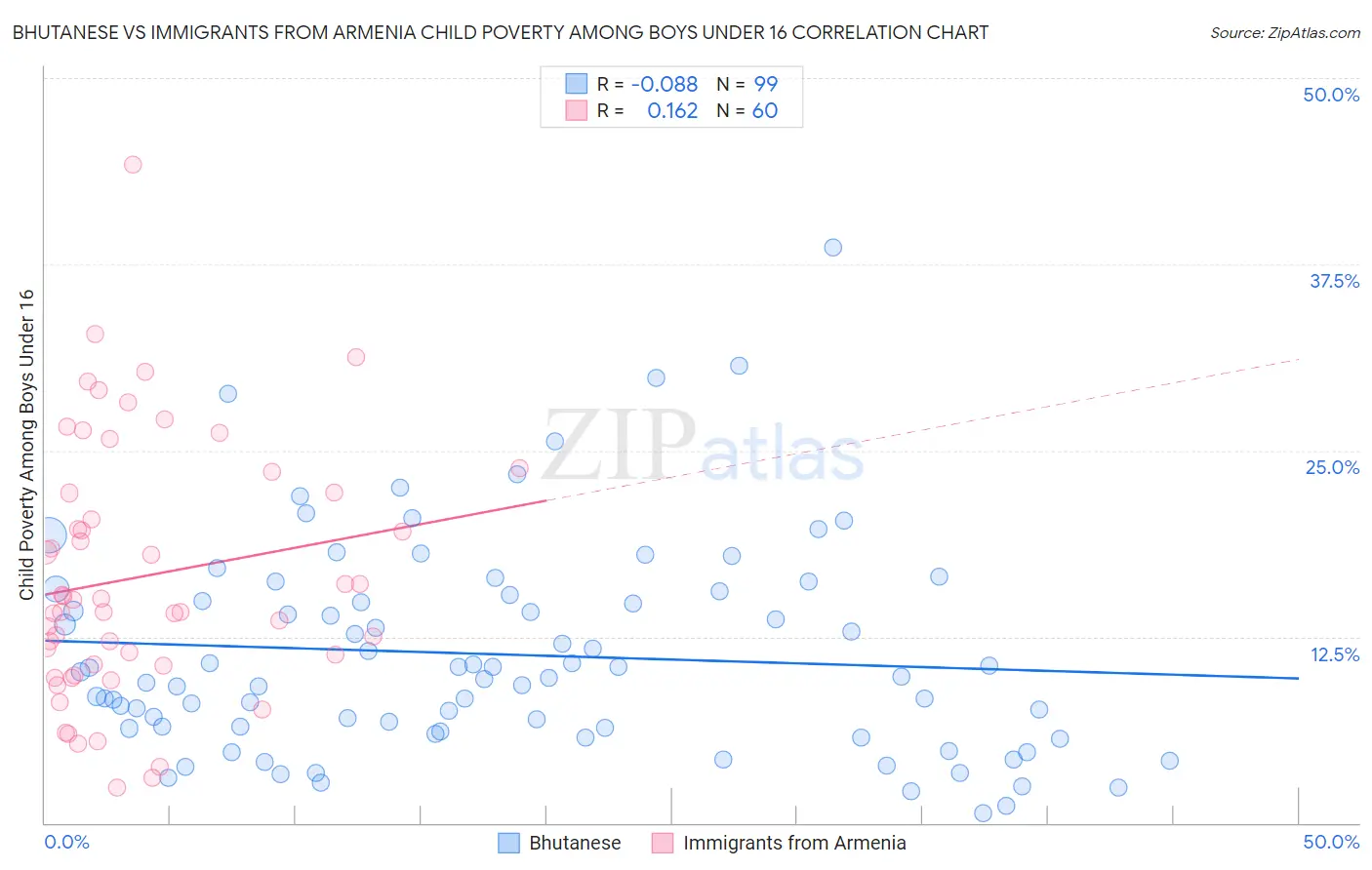 Bhutanese vs Immigrants from Armenia Child Poverty Among Boys Under 16