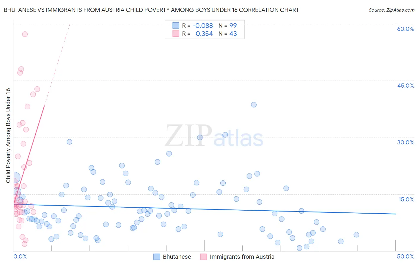 Bhutanese vs Immigrants from Austria Child Poverty Among Boys Under 16
