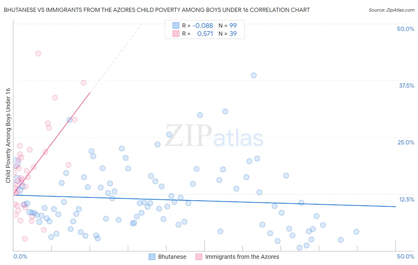 Bhutanese vs Immigrants from the Azores Child Poverty Among Boys Under 16