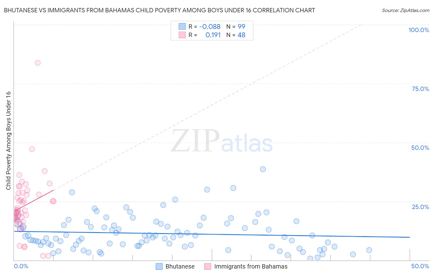 Bhutanese vs Immigrants from Bahamas Child Poverty Among Boys Under 16