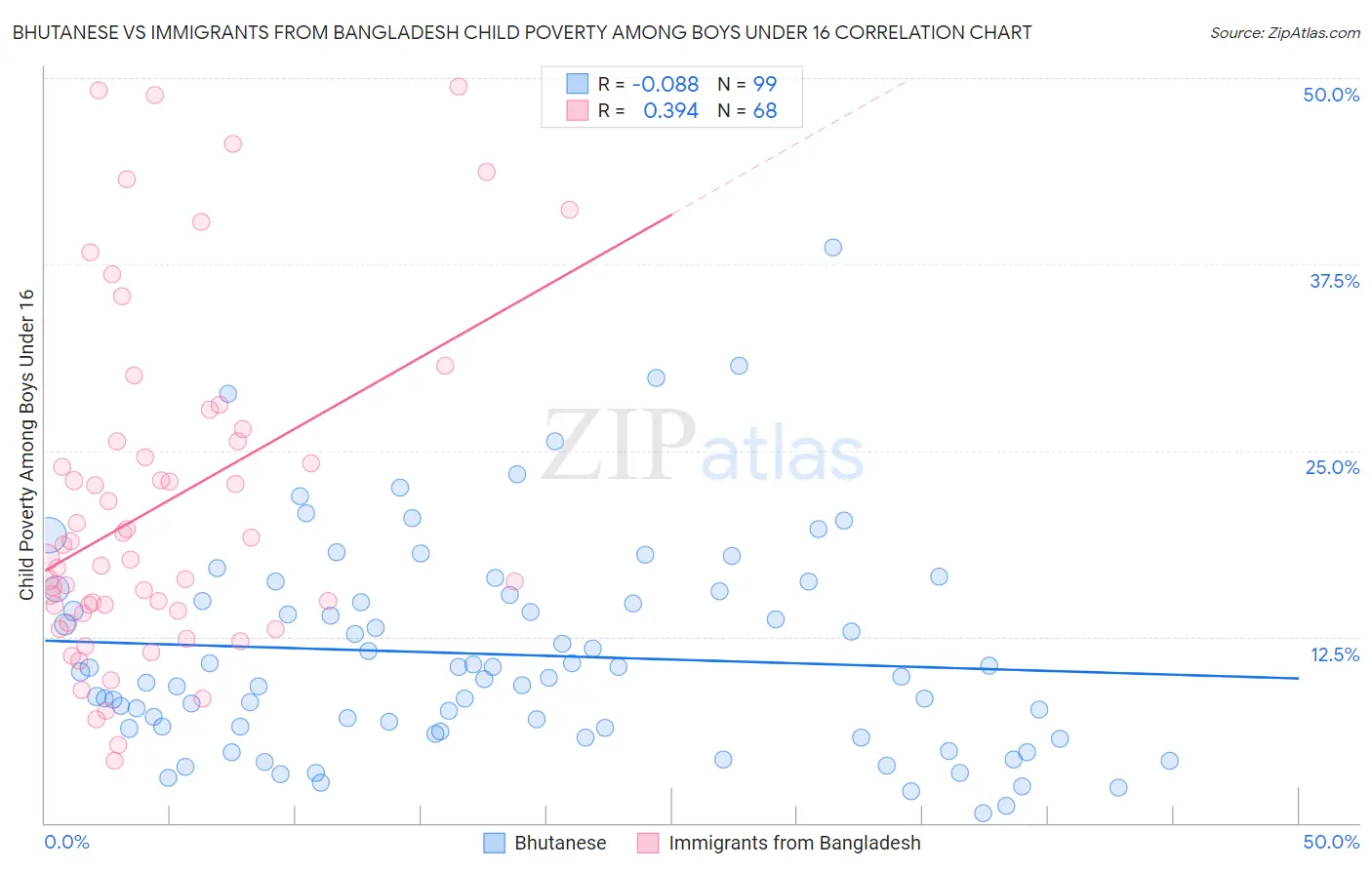 Bhutanese vs Immigrants from Bangladesh Child Poverty Among Boys Under 16