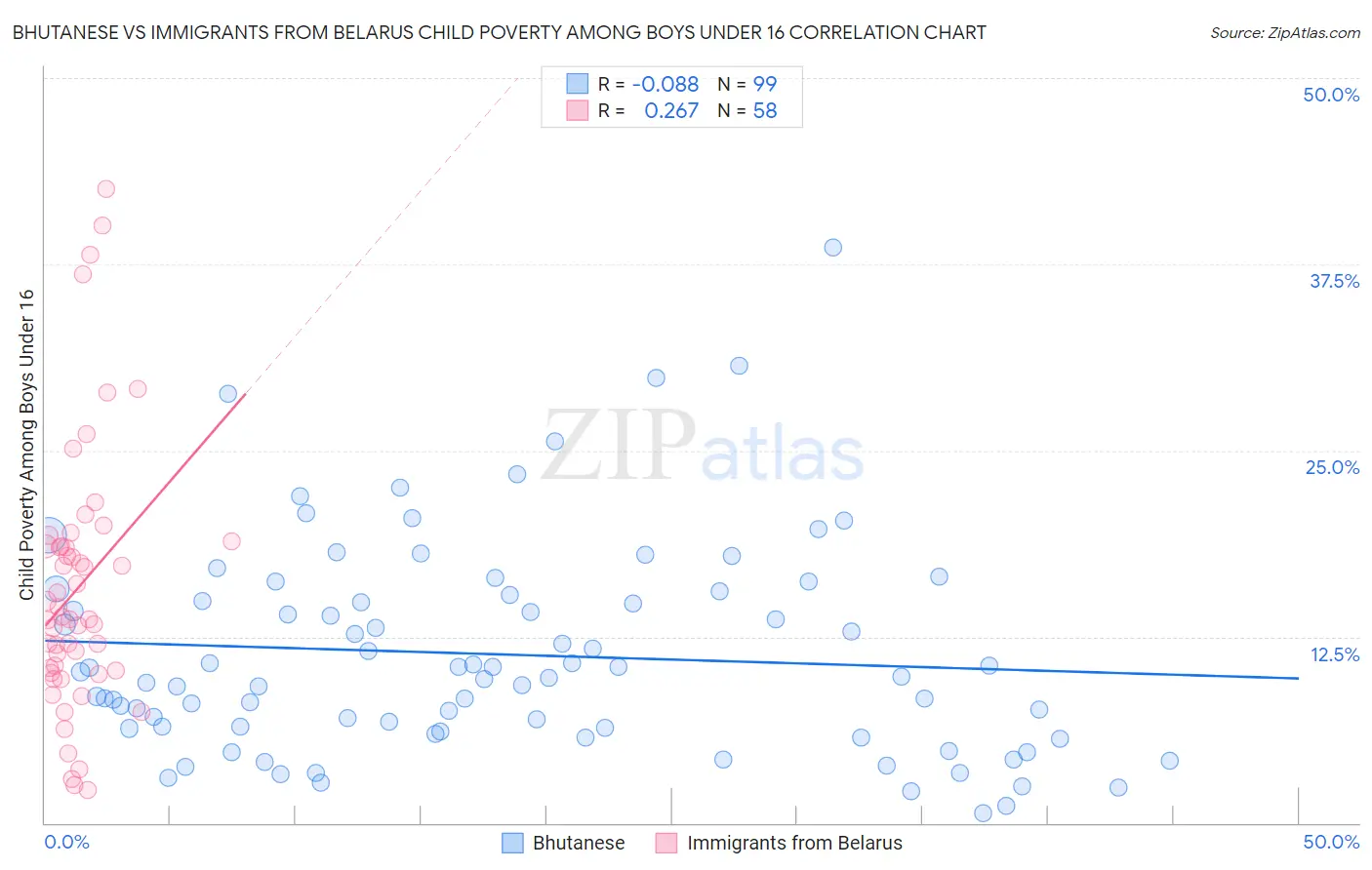 Bhutanese vs Immigrants from Belarus Child Poverty Among Boys Under 16