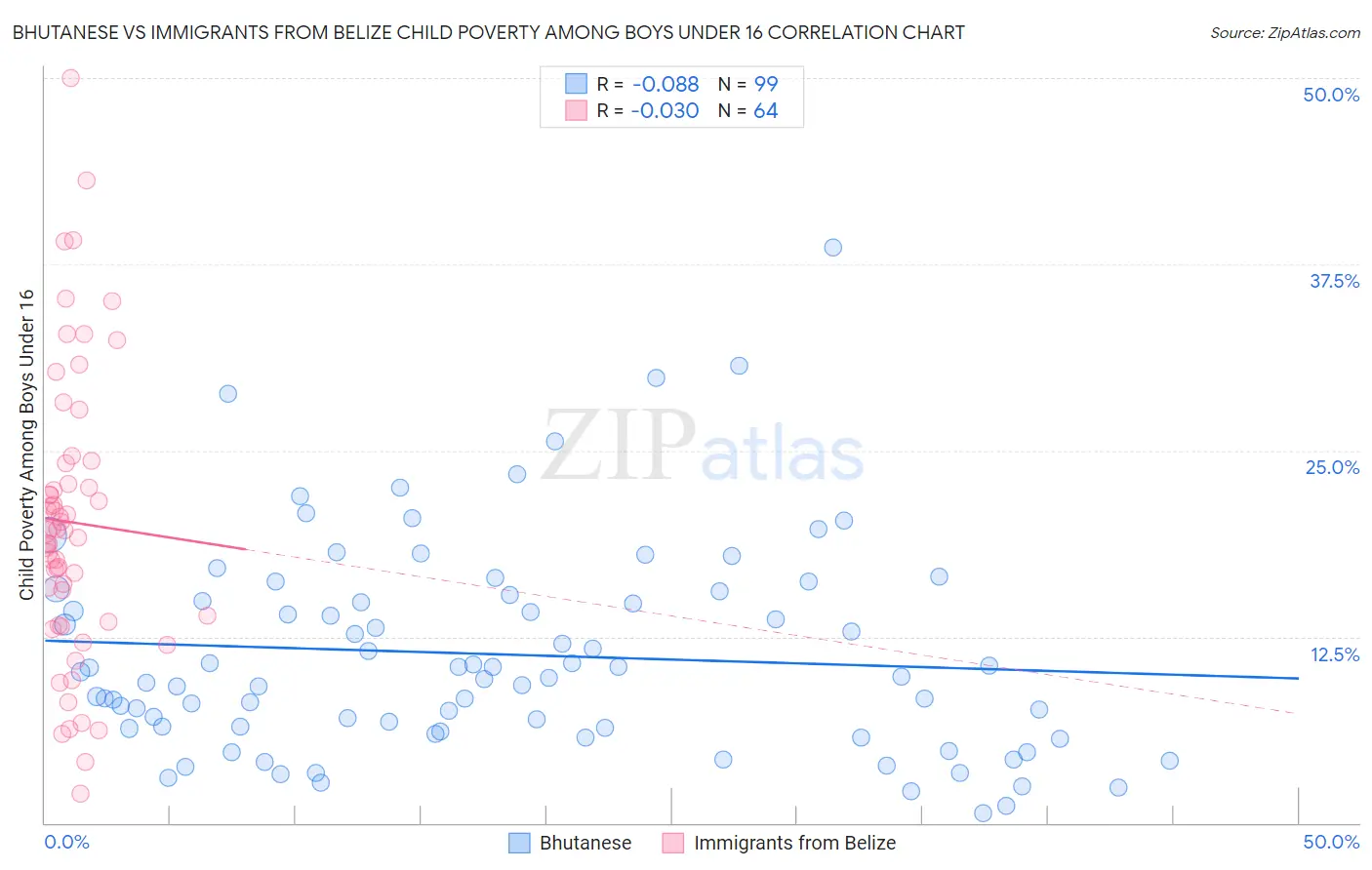 Bhutanese vs Immigrants from Belize Child Poverty Among Boys Under 16