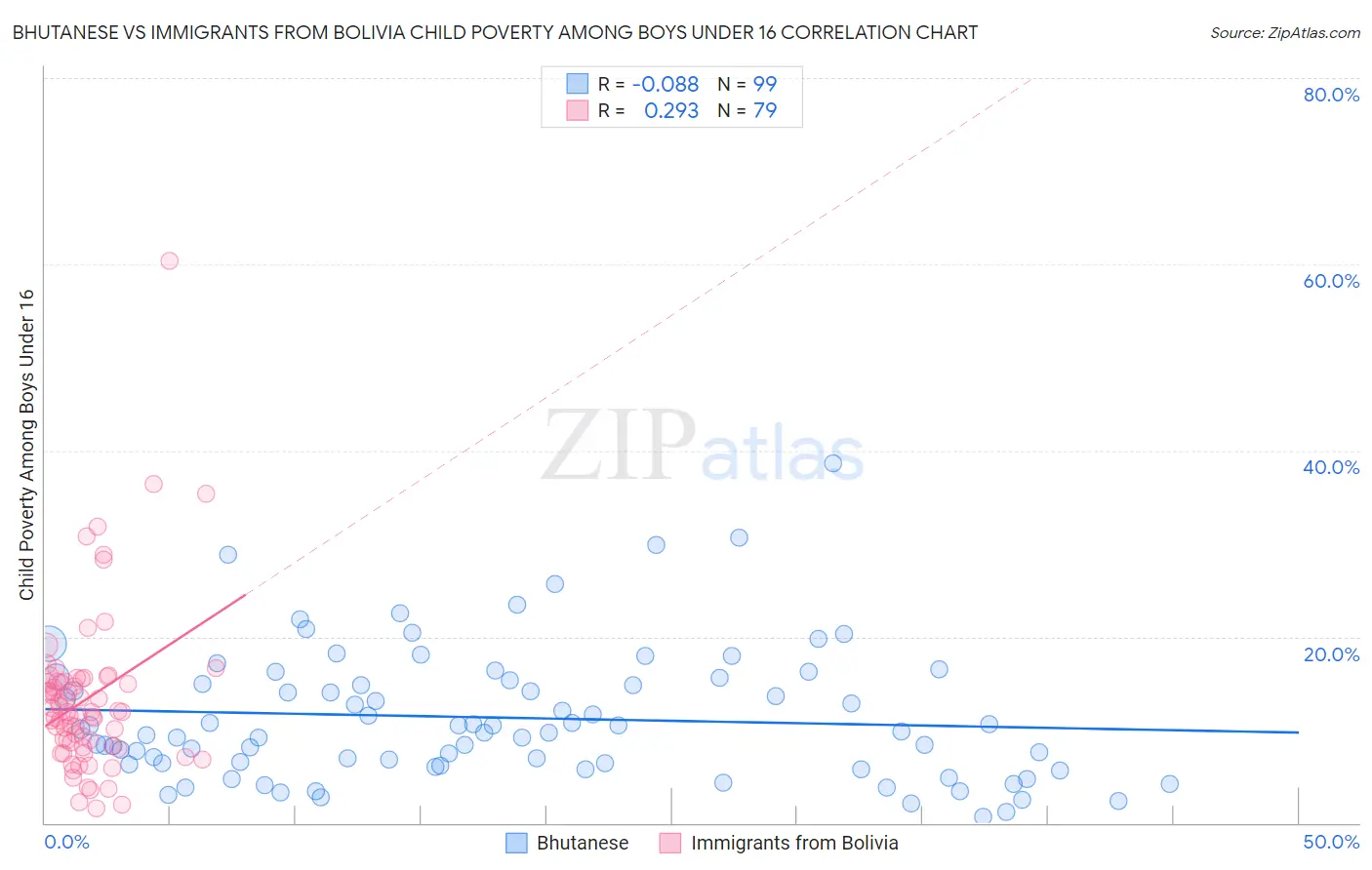 Bhutanese vs Immigrants from Bolivia Child Poverty Among Boys Under 16