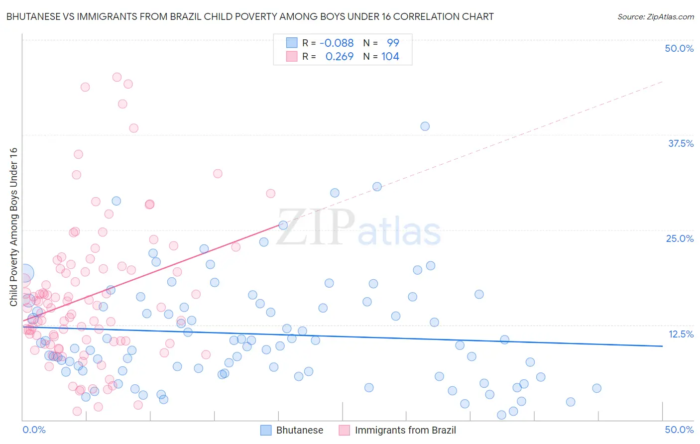 Bhutanese vs Immigrants from Brazil Child Poverty Among Boys Under 16