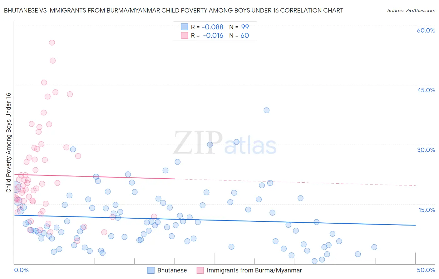 Bhutanese vs Immigrants from Burma/Myanmar Child Poverty Among Boys Under 16