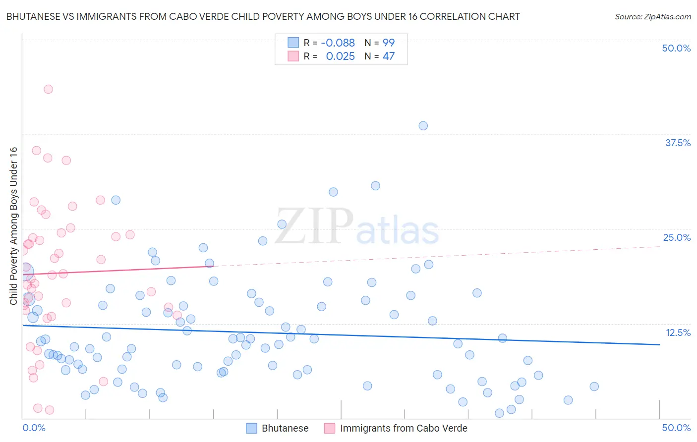 Bhutanese vs Immigrants from Cabo Verde Child Poverty Among Boys Under 16