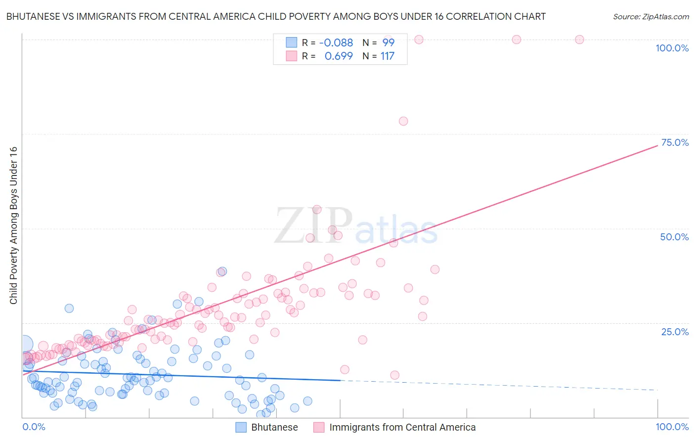 Bhutanese vs Immigrants from Central America Child Poverty Among Boys Under 16