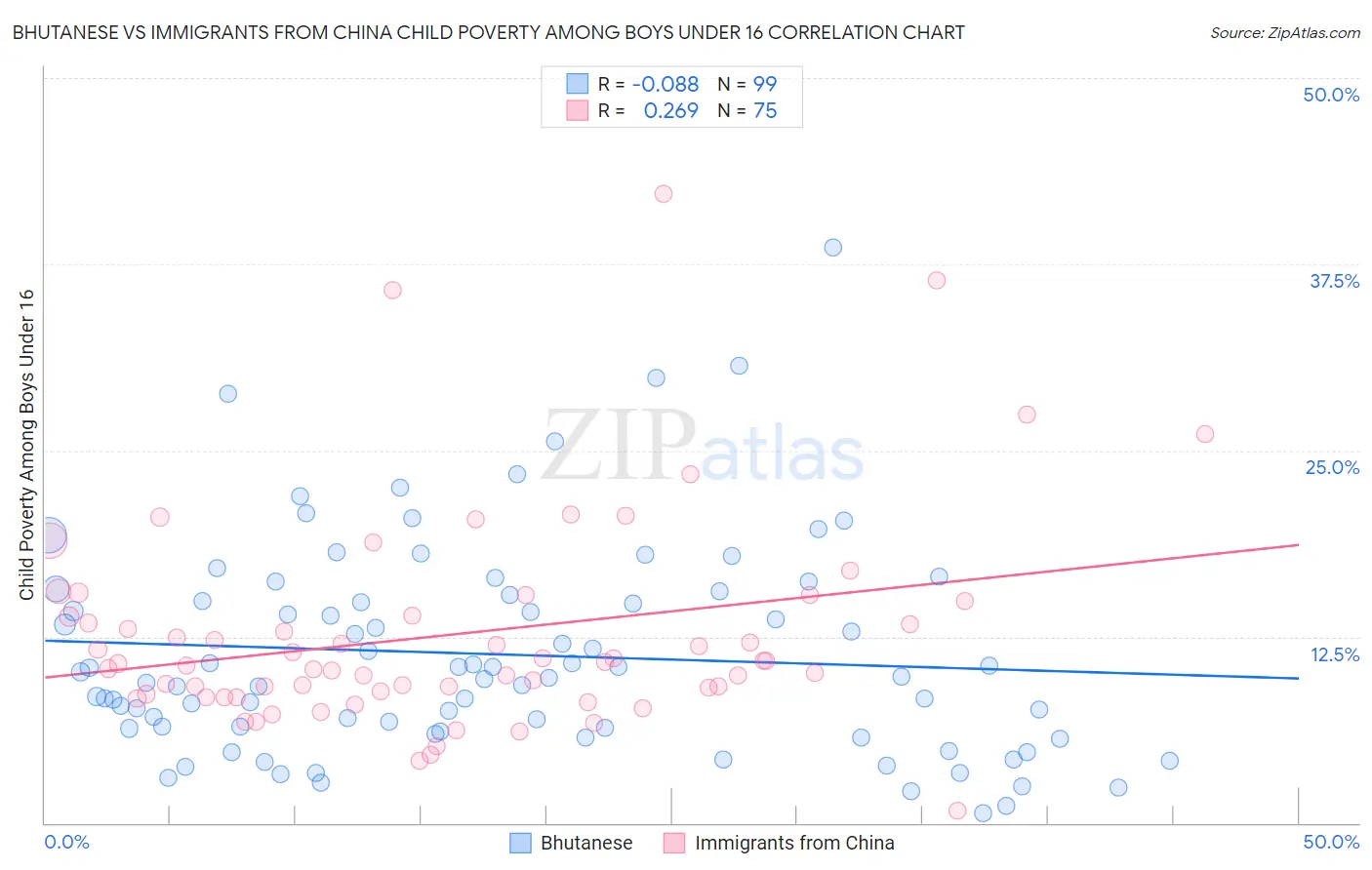 Bhutanese vs Immigrants from China Child Poverty Among Boys Under 16