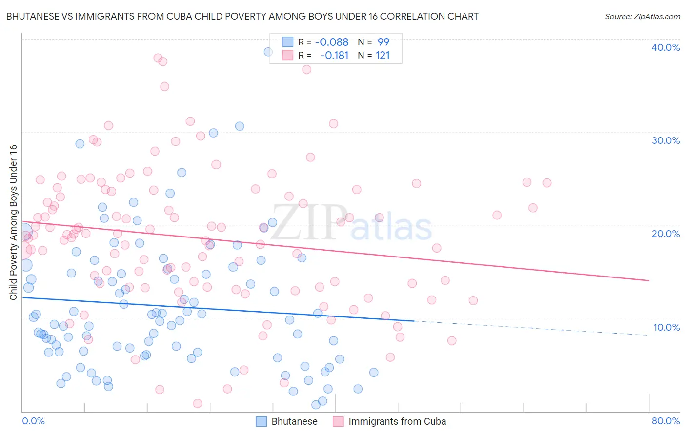 Bhutanese vs Immigrants from Cuba Child Poverty Among Boys Under 16
