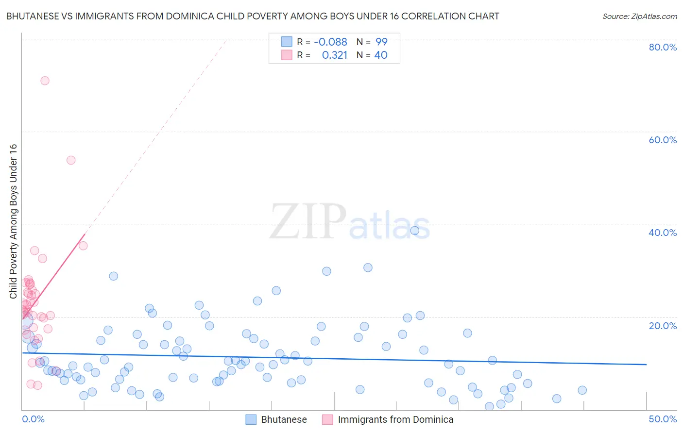 Bhutanese vs Immigrants from Dominica Child Poverty Among Boys Under 16