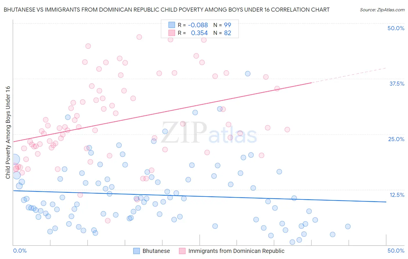 Bhutanese vs Immigrants from Dominican Republic Child Poverty Among Boys Under 16