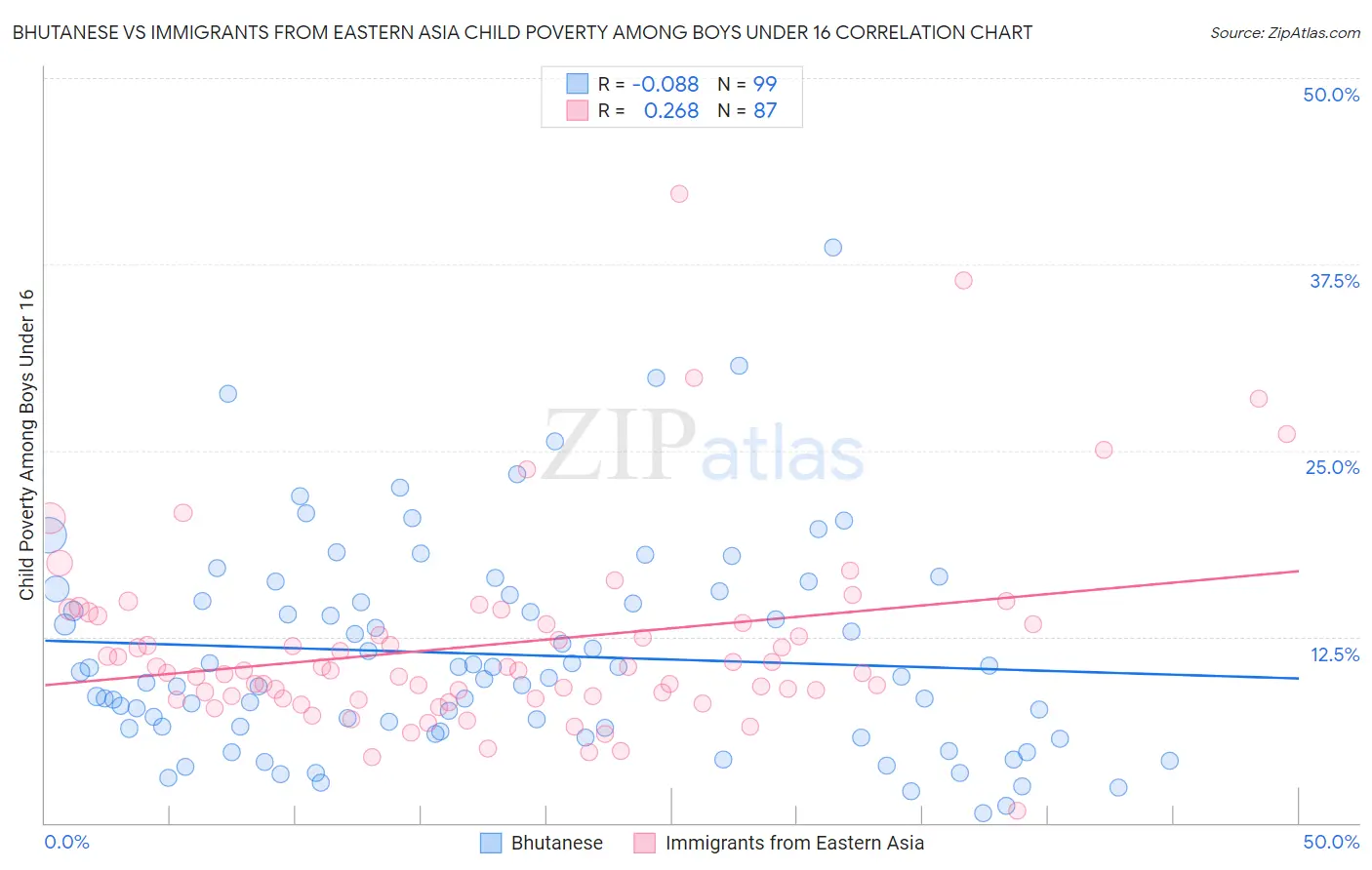Bhutanese vs Immigrants from Eastern Asia Child Poverty Among Boys Under 16