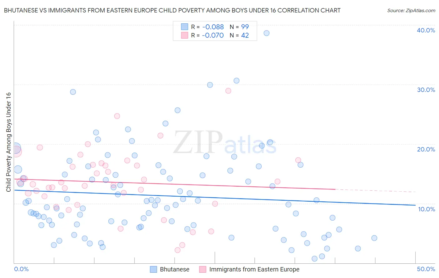 Bhutanese vs Immigrants from Eastern Europe Child Poverty Among Boys Under 16