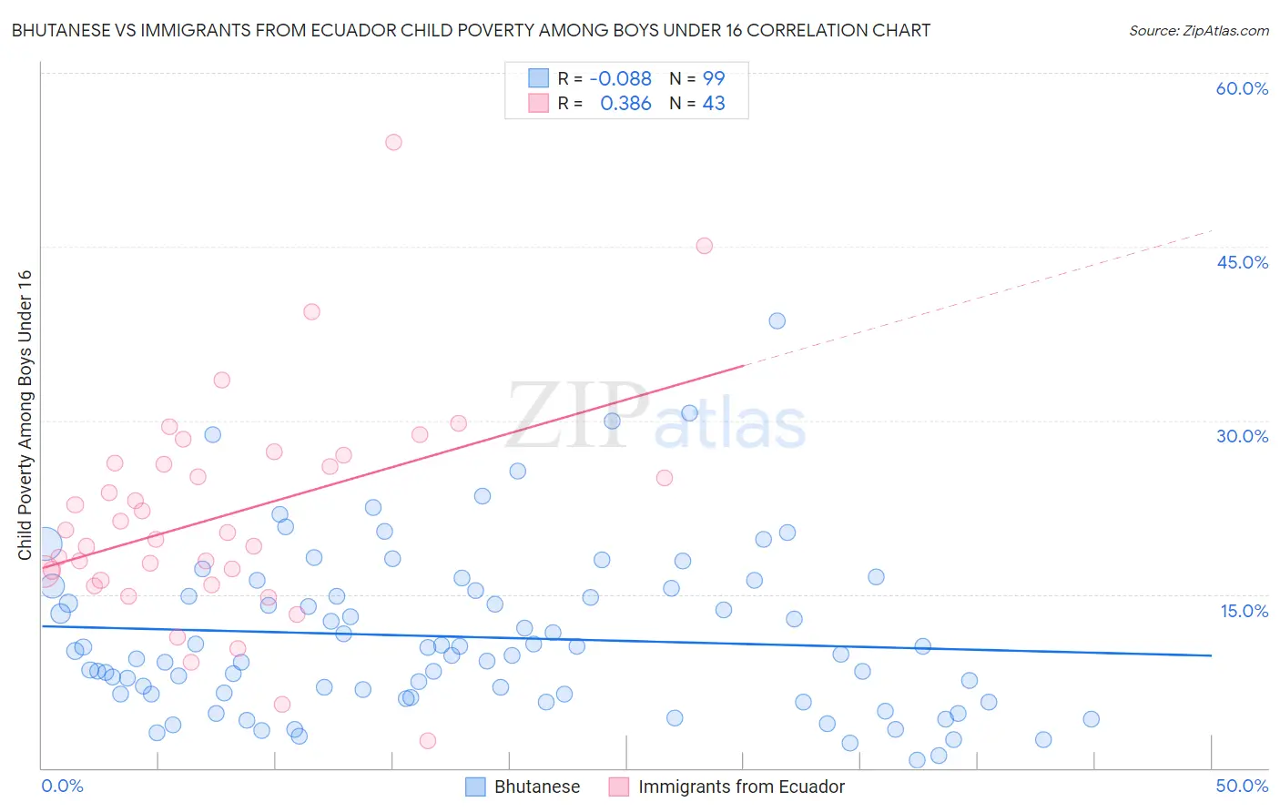 Bhutanese vs Immigrants from Ecuador Child Poverty Among Boys Under 16